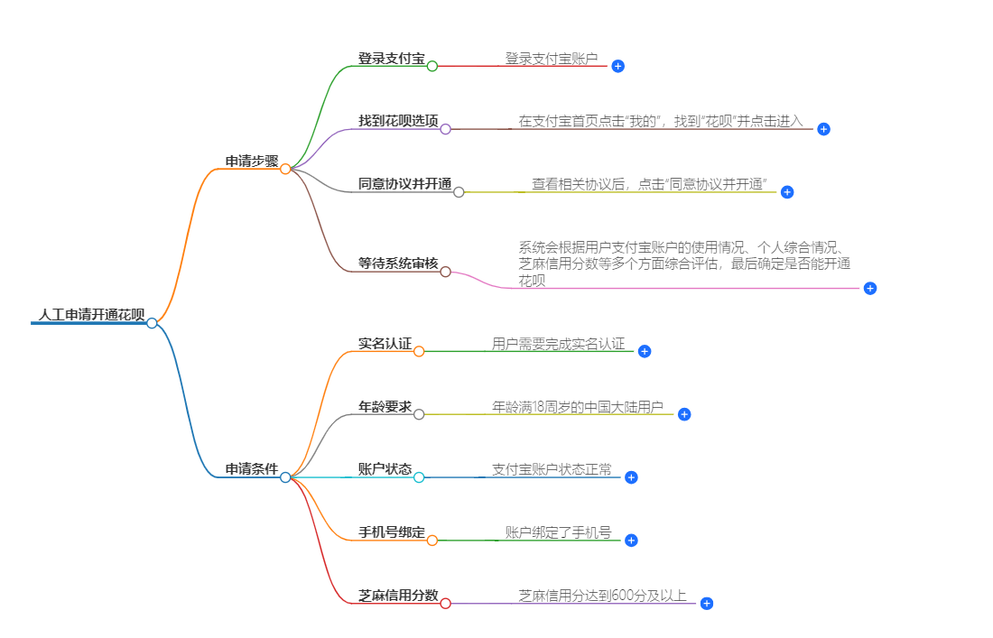 怎样人工申请开通花呗？