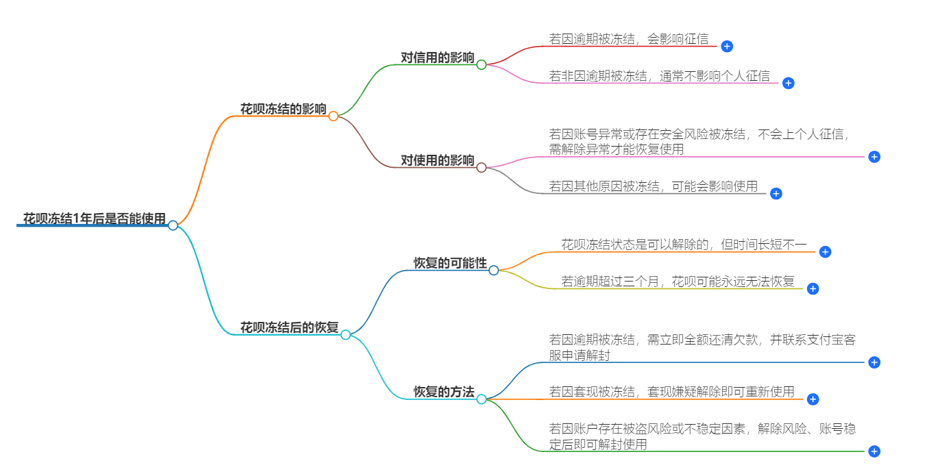 花呗冻结已经1年了还能用吗