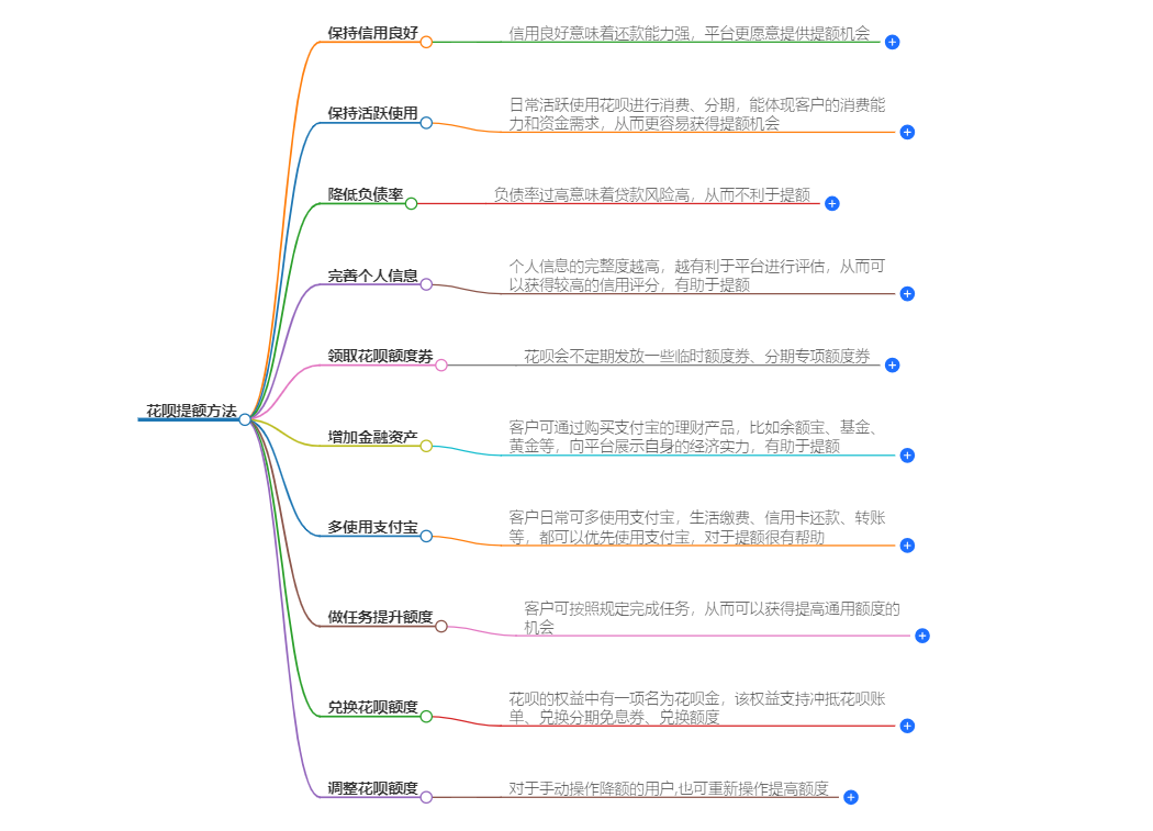 花呗如何增加额度