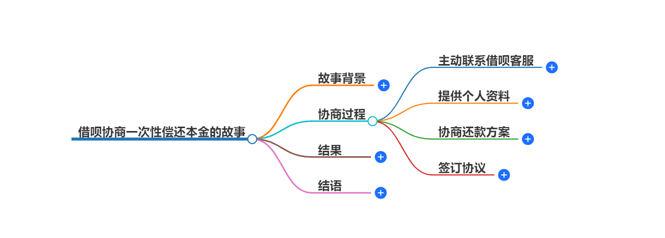 借呗协商一次性偿还本金