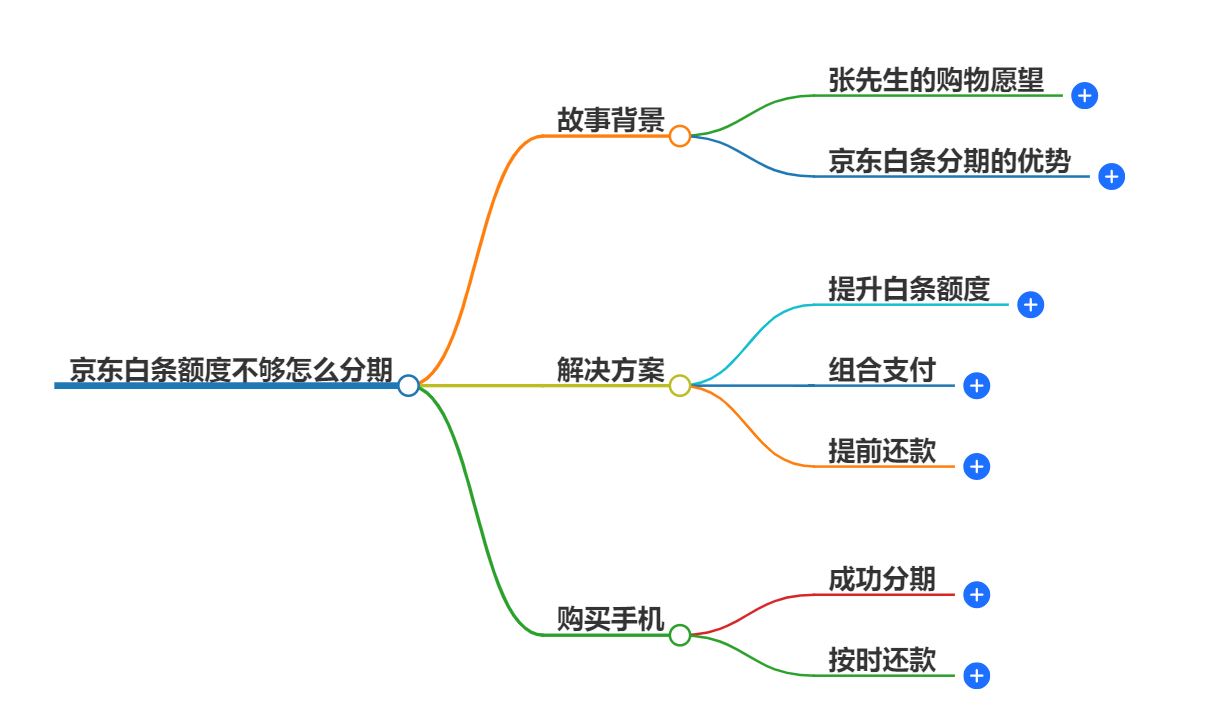 京东白条额度不够怎么分期