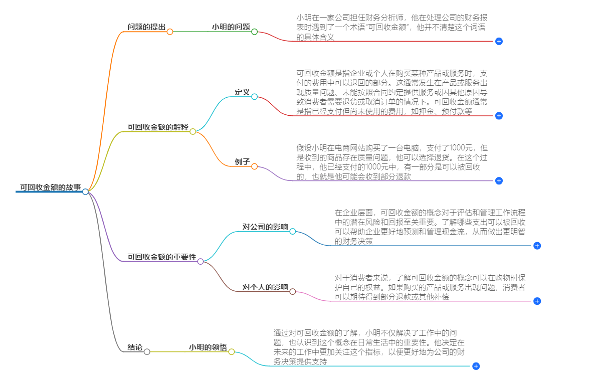 可回收金额是什么意思