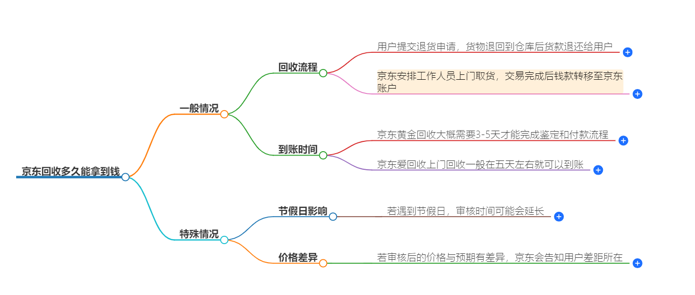 京东回收多久能拿到钱