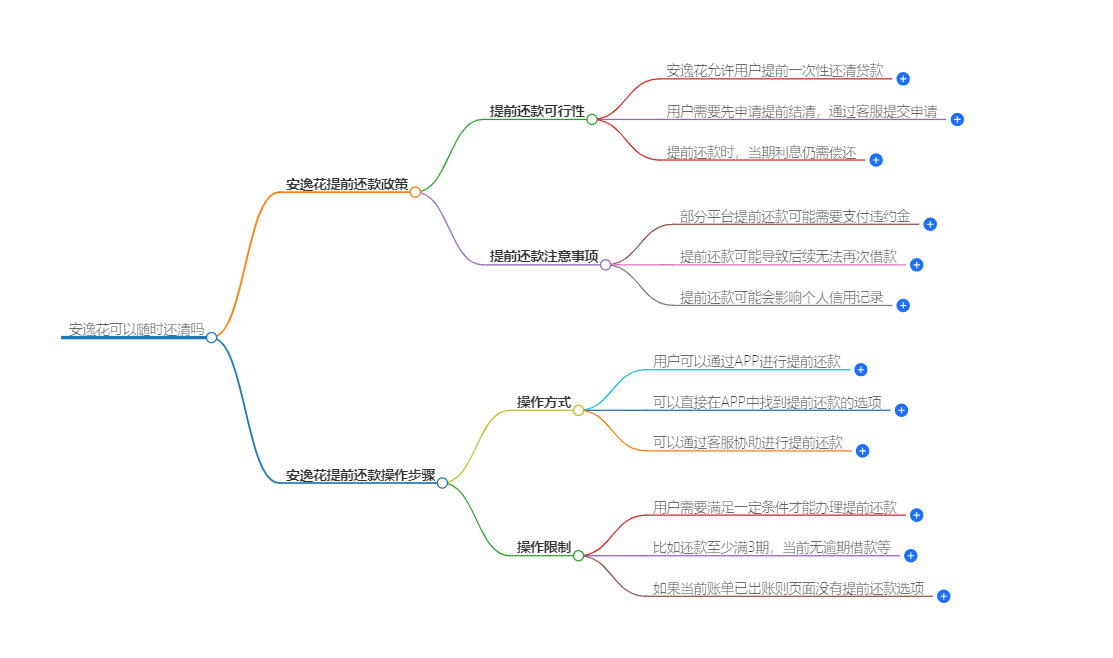 安逸花可以随时还清吗