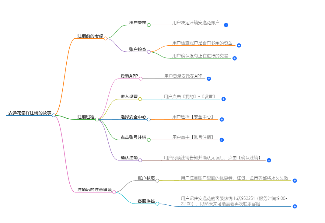 安逸花怎样注销