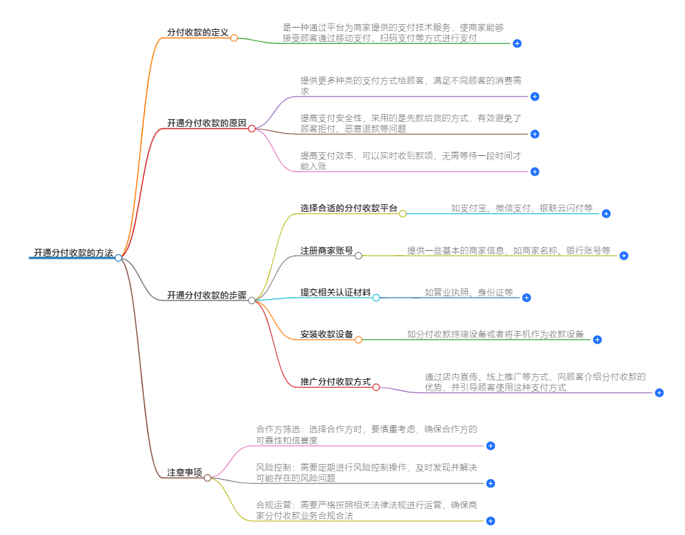 开通分付收款的方法