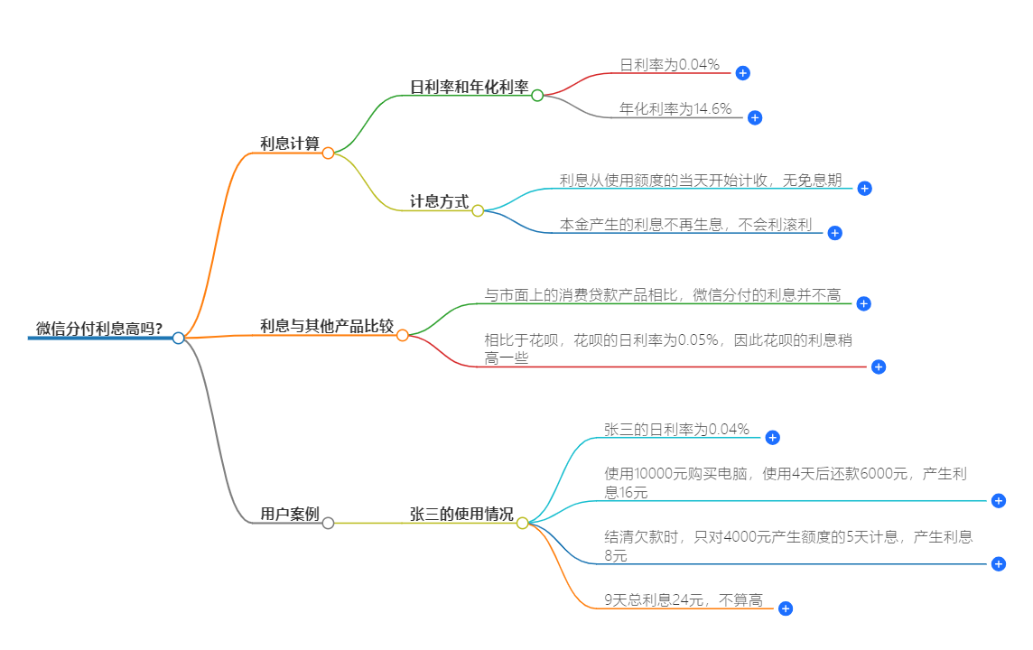 微信分付利息高吗?