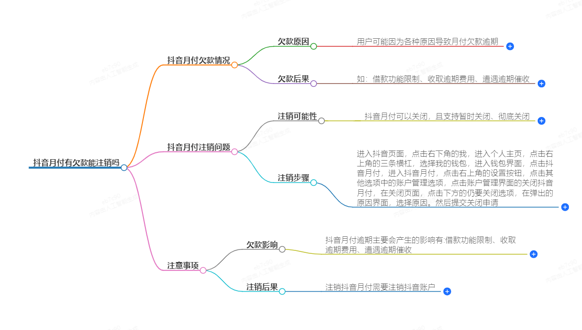 抖音月付有欠款能注销吗