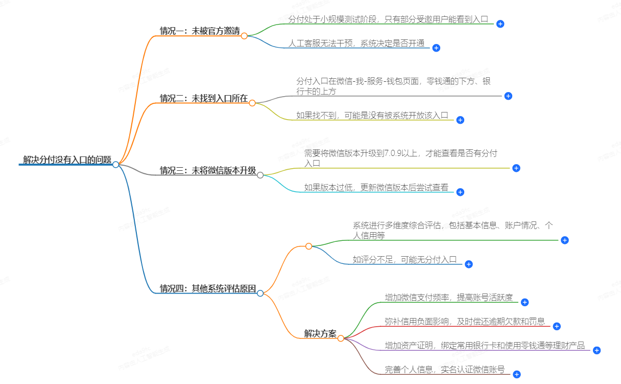 分付没有入口怎么办