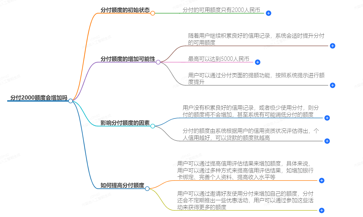 分付2000额度会增加吗