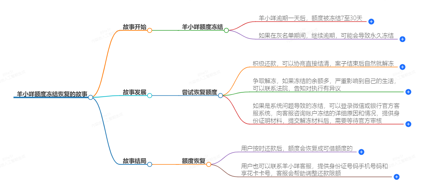 羊小咩额度冻结多久恢复