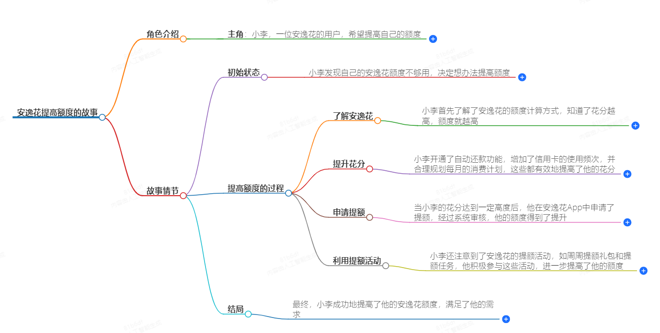 安逸花怎么提高额度