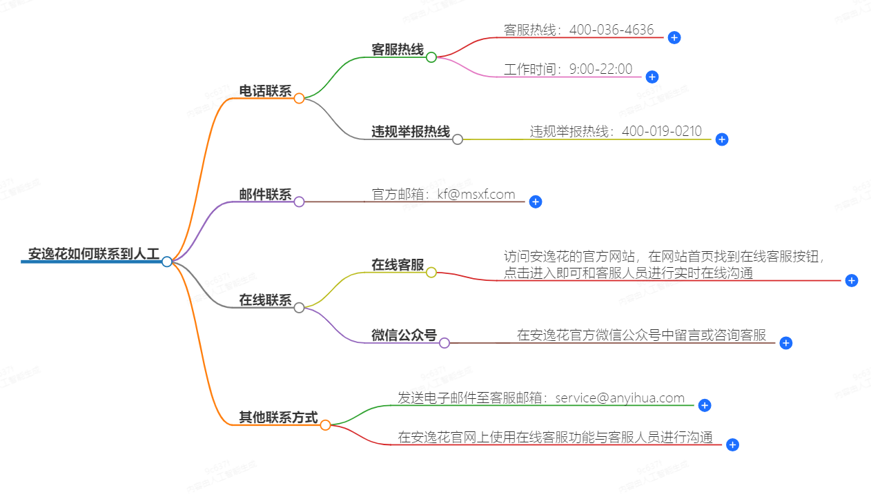 安逸花怎么联系到人工