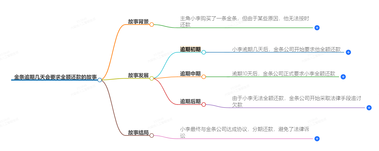 金条逾期几天会要求全额还款