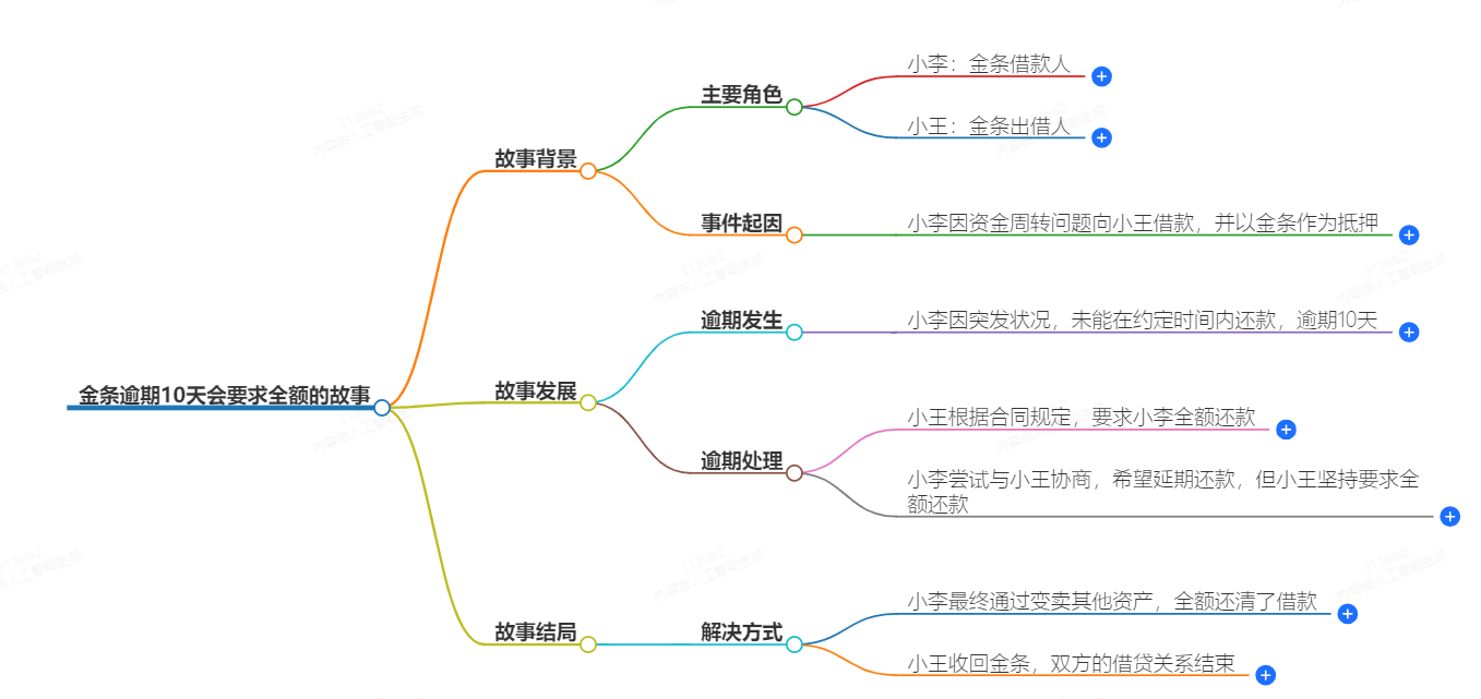 金条逾期10天会要求全额