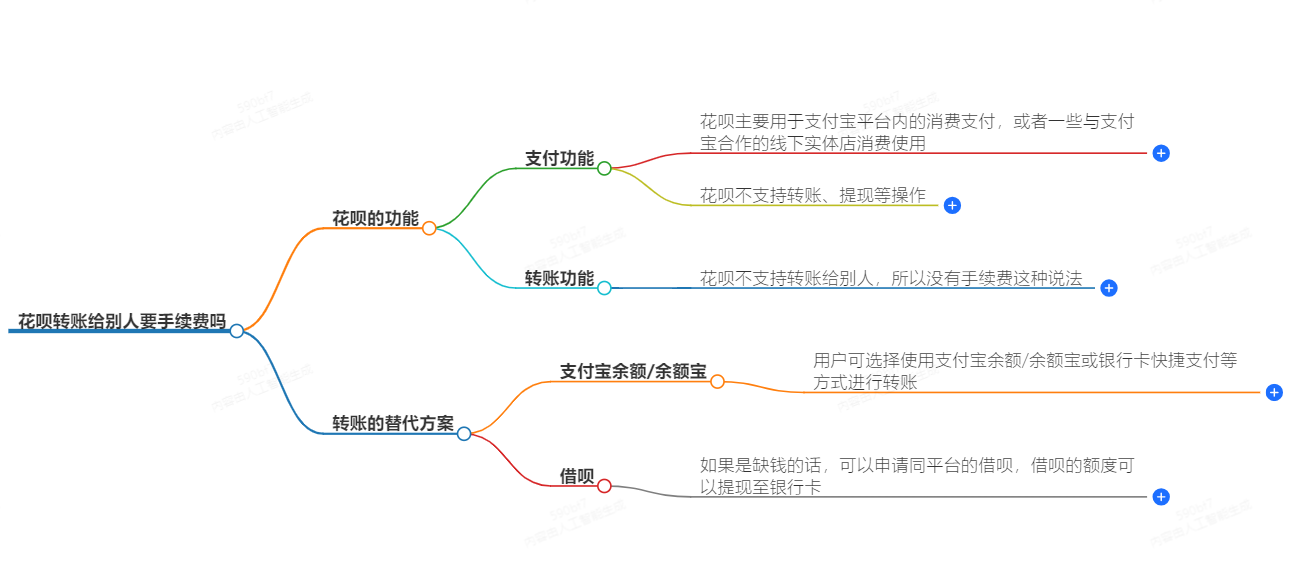 花呗转账给别人要手续费吗