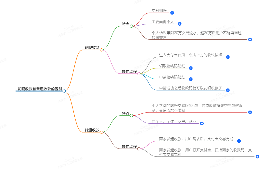 花呗收款和普通收款的区别